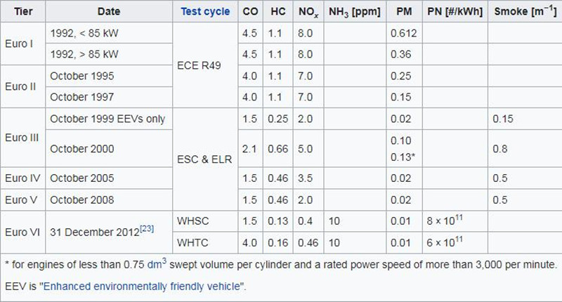 Emission standards in China