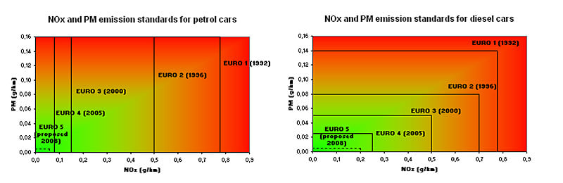 Simplified chart showing the progression of European emission standards 