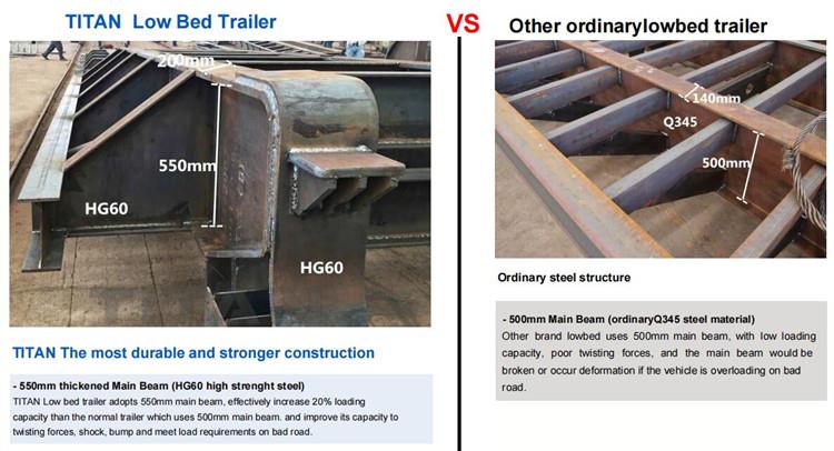 Why TITAN low bed trailer price more expensive?